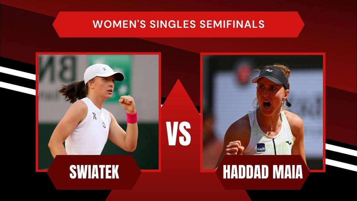 French Open 2023 Highlights: Swiatek beats Haddad Maia, Muchova upsets Sabalenka to set up summit clash