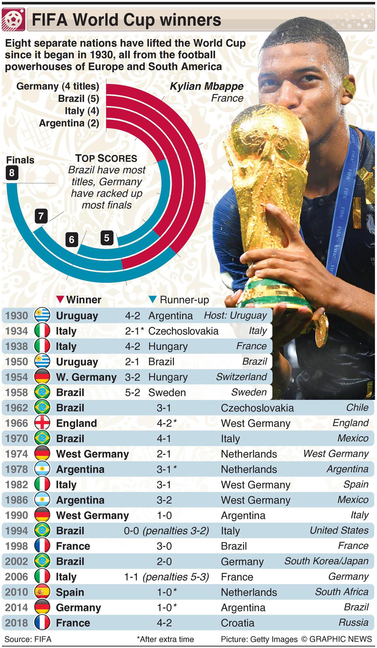 FIFA World Cup Winners List from 1930 to 2023 PDF in 2023  World cup  winners, World cup winner list, Fifa world cup