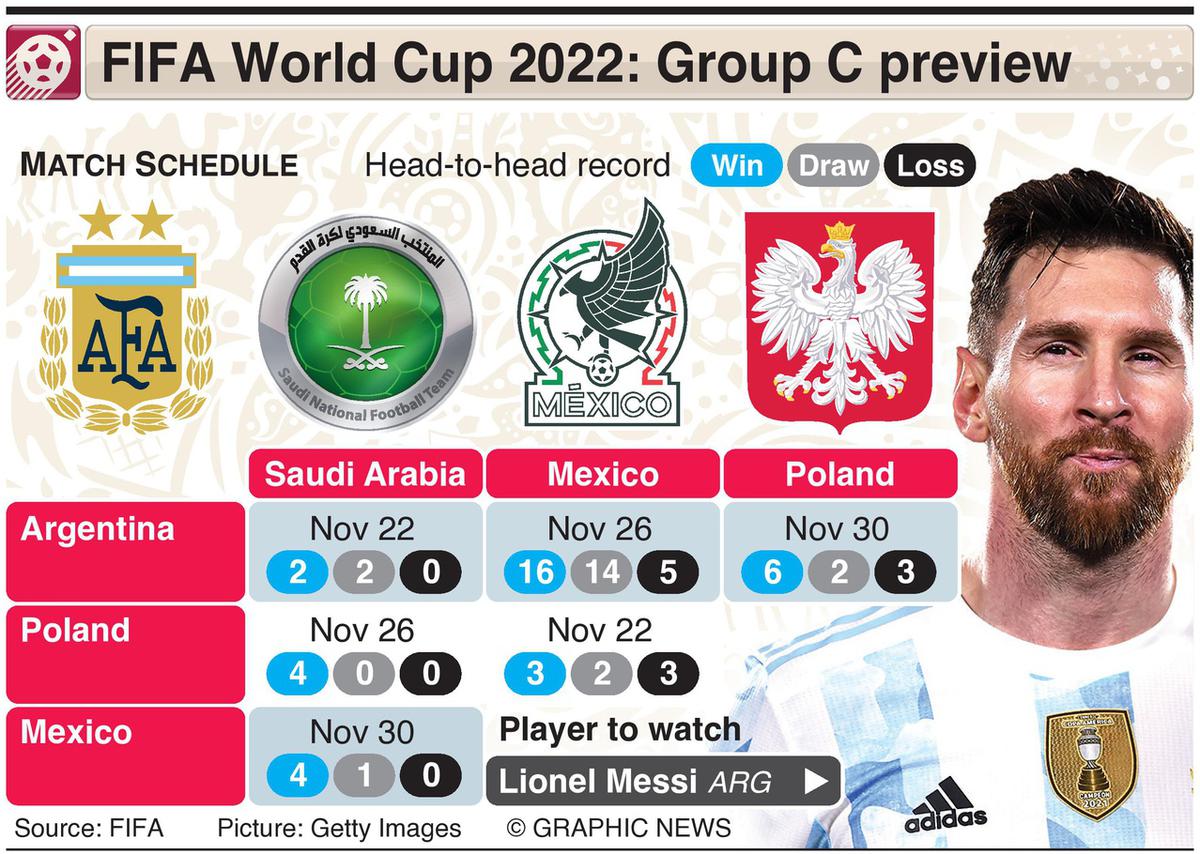 Poland World Cup 2022 squad guide: Full fixtures, group, ones to