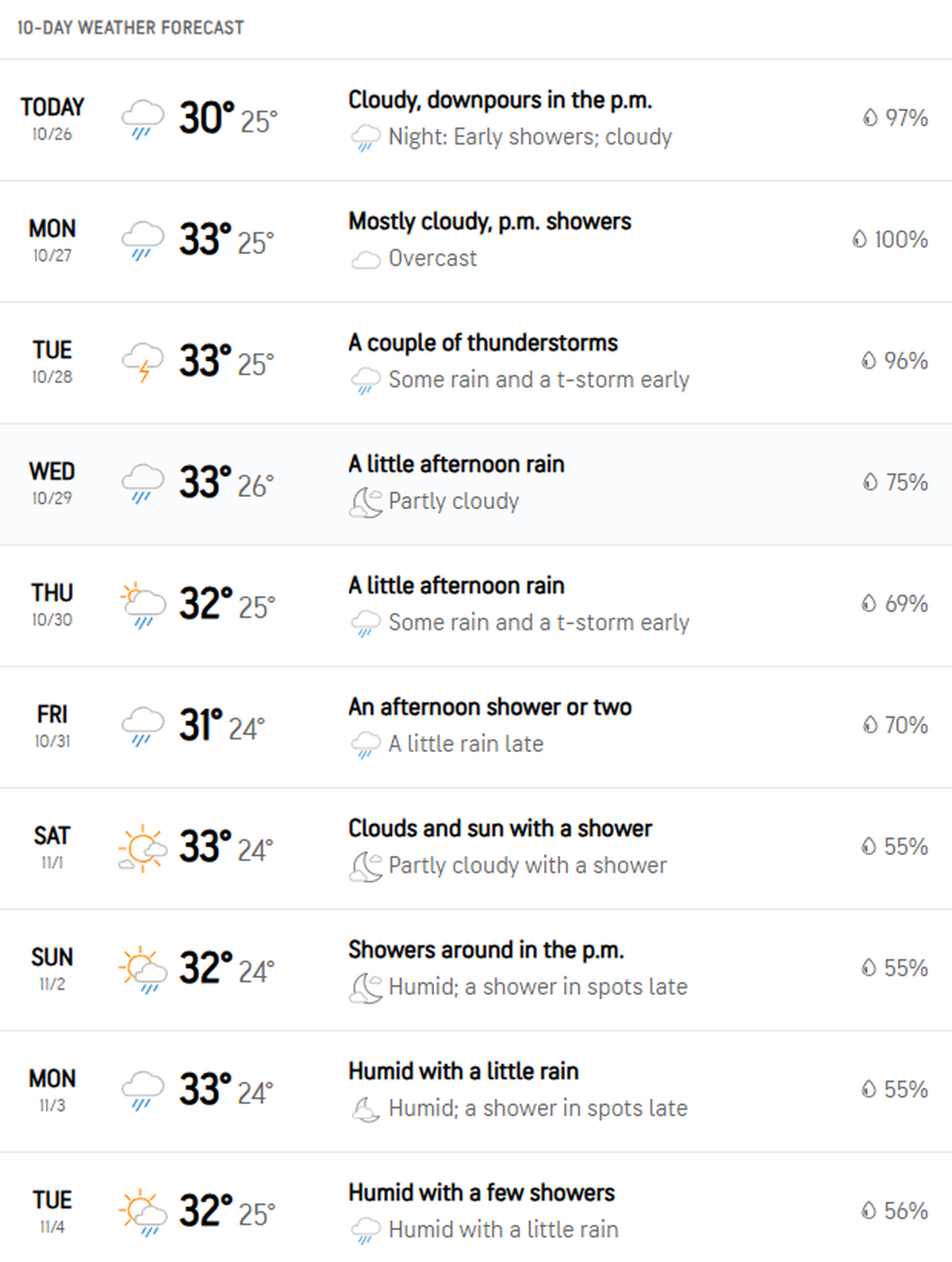 Weather forecast for Navi Mumbai this week
