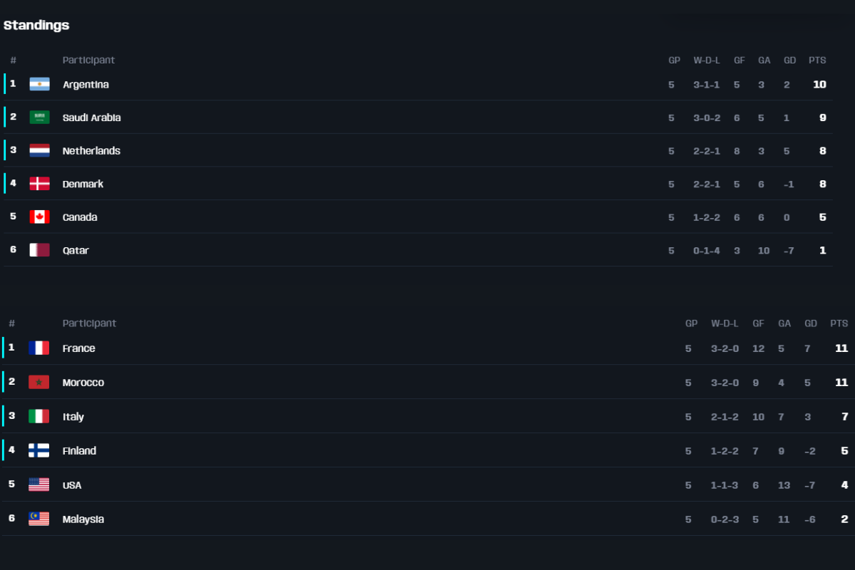 FIFAe Club World Cup 2022 group stage results. FIFA news - eSports