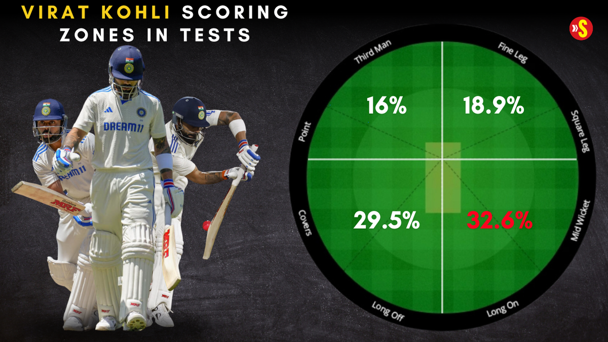 As many as 3,957 (42.87%) of Kohli’s 9,230 Test runs have come in cover and midwicket regions combined. 