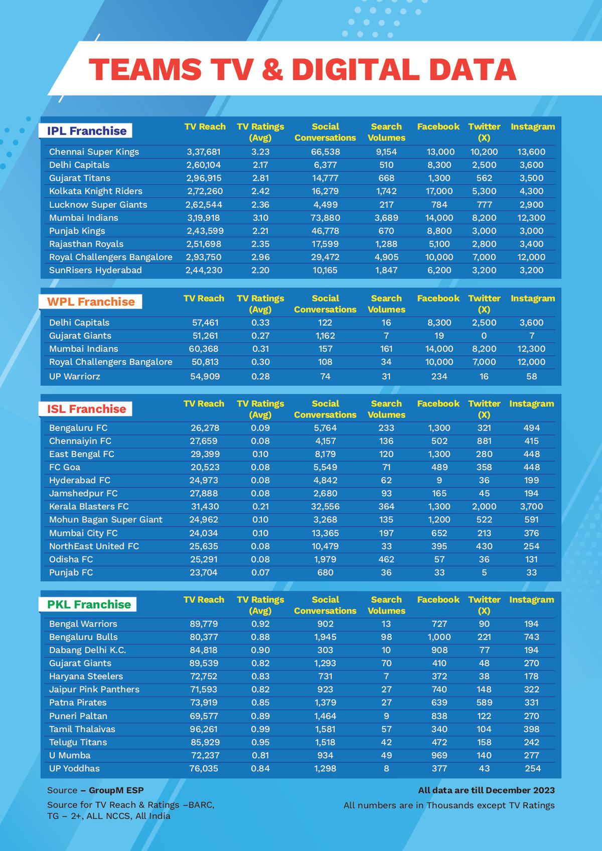 Some IPL franchises individually enjoy a greater TV and digital reach than the ISL put together. 