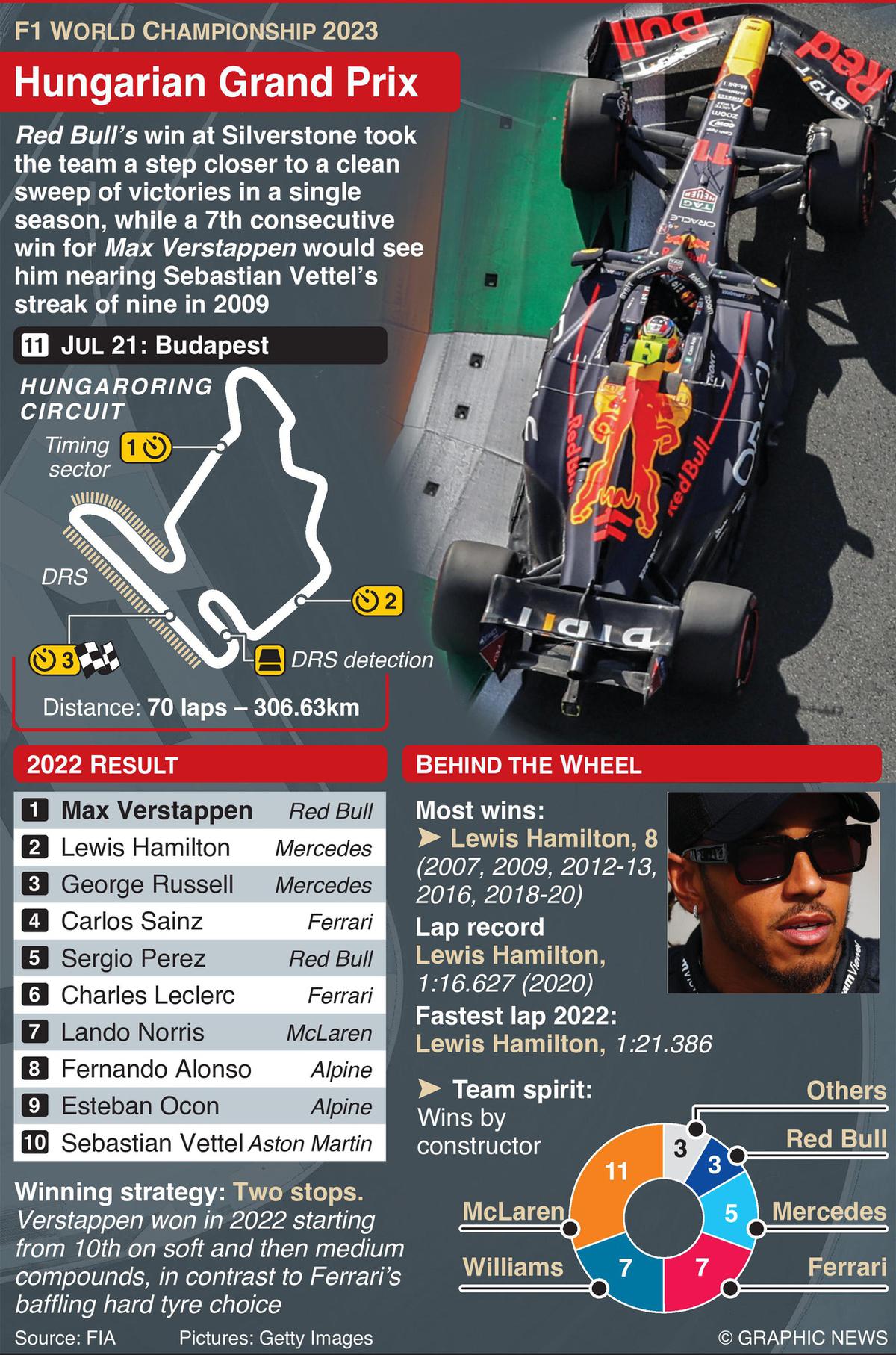 Hungarian Grand Prix 2023 Red Bull, Max Verstappen look to continue hot streak
