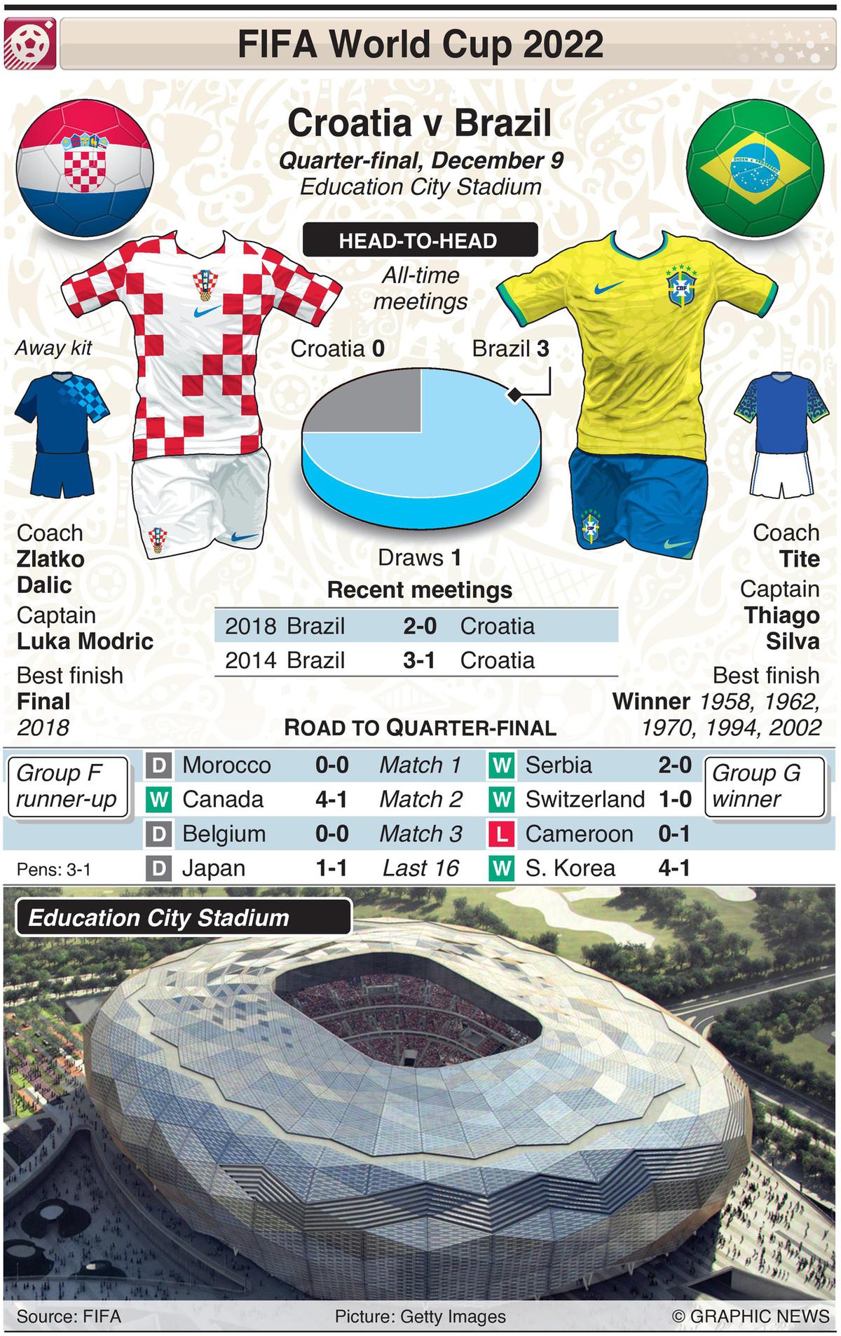 FIFA World Cup 2022: Brazil vs Croatia - Head to Head, key stats, predicted  Starting XI, road to quarter finals, venue details and more