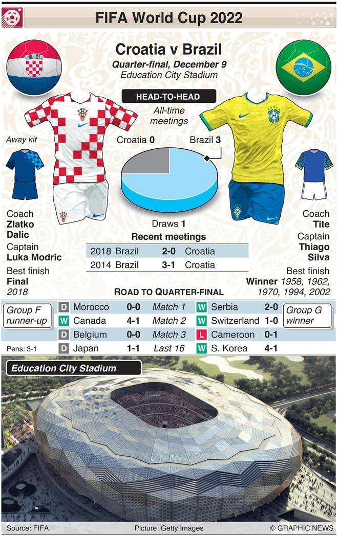ब्राज़ील बनाम क्रोएशिया, फीफा विश्व कप 2022 क्वार्टरफ़ाइनल: हेड-टू-हेड रिकॉर्ड, पिछले WC गेम्स