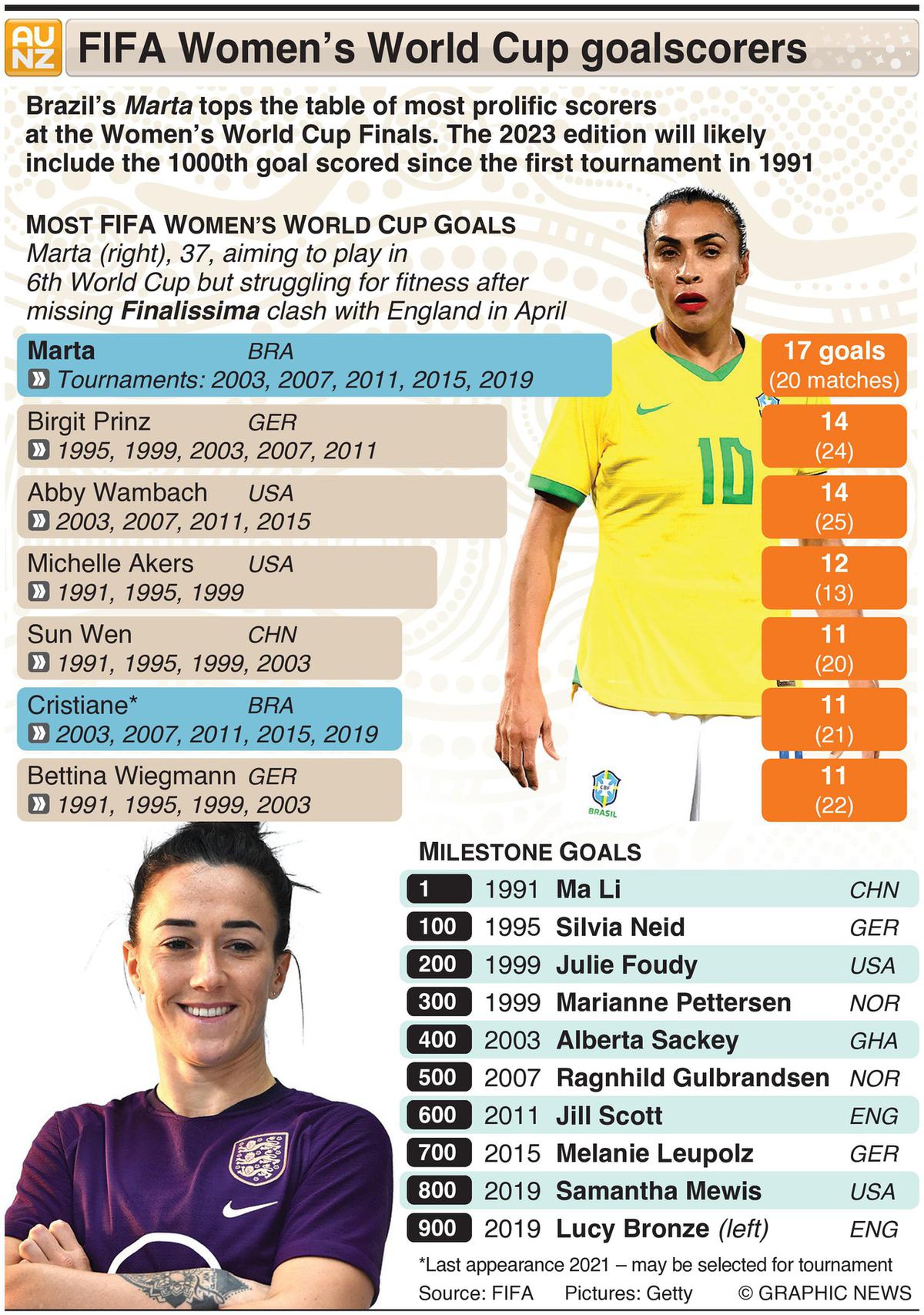 All-Time Top Scorers at the Women's World Cup