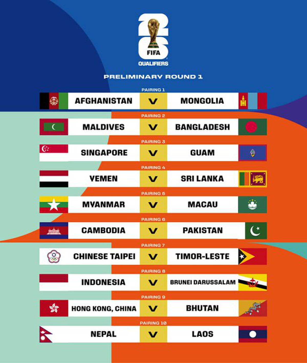 AFC FIFA World Cup 2026 qualifiers draw Round 2 highlights India in Group A with Asian champion Qatar, Kuwait and Afghanistan/Mongolia