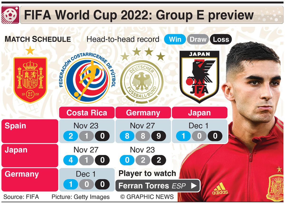 World Cup 2022: FIFA World Cup 2022: Meet the full list of qualified  countries and their groups