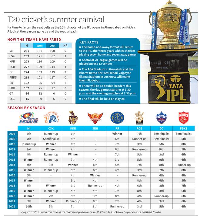 How the teams have fared in the IPL over the years. 