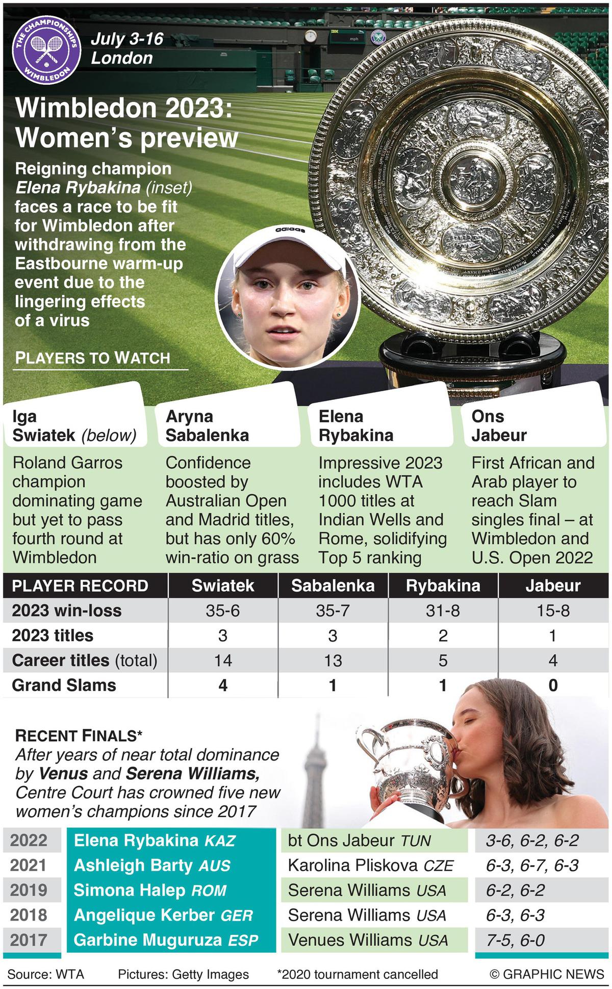Wimbledon 2023 Preview Swiatek faces Sabalenka, Rybakina challenge in pursuit of maiden title