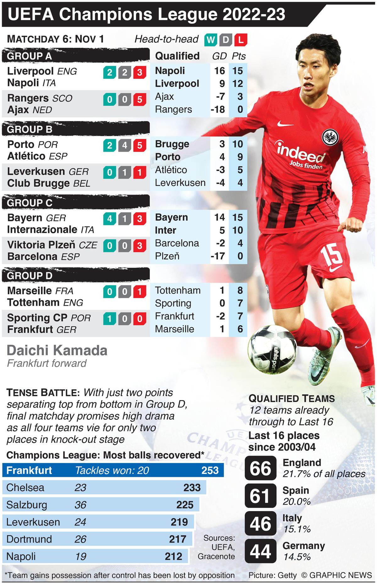 Who could Liverpool face in the 2022/23 Champions League knockout stages?