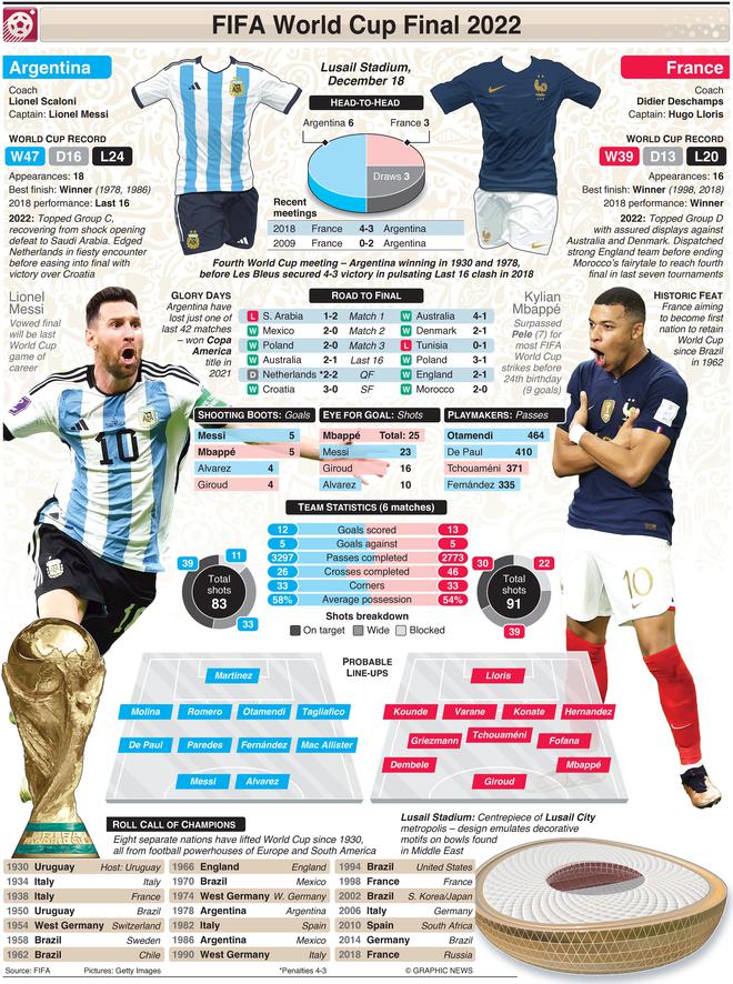 अर्जेंटीना बनाम फ्रांस, फीफा विश्व कप 2022 फाइनल: हेड-टू-हेड रिकॉर्ड, पिछले डब्ल्यूसी गेम्स