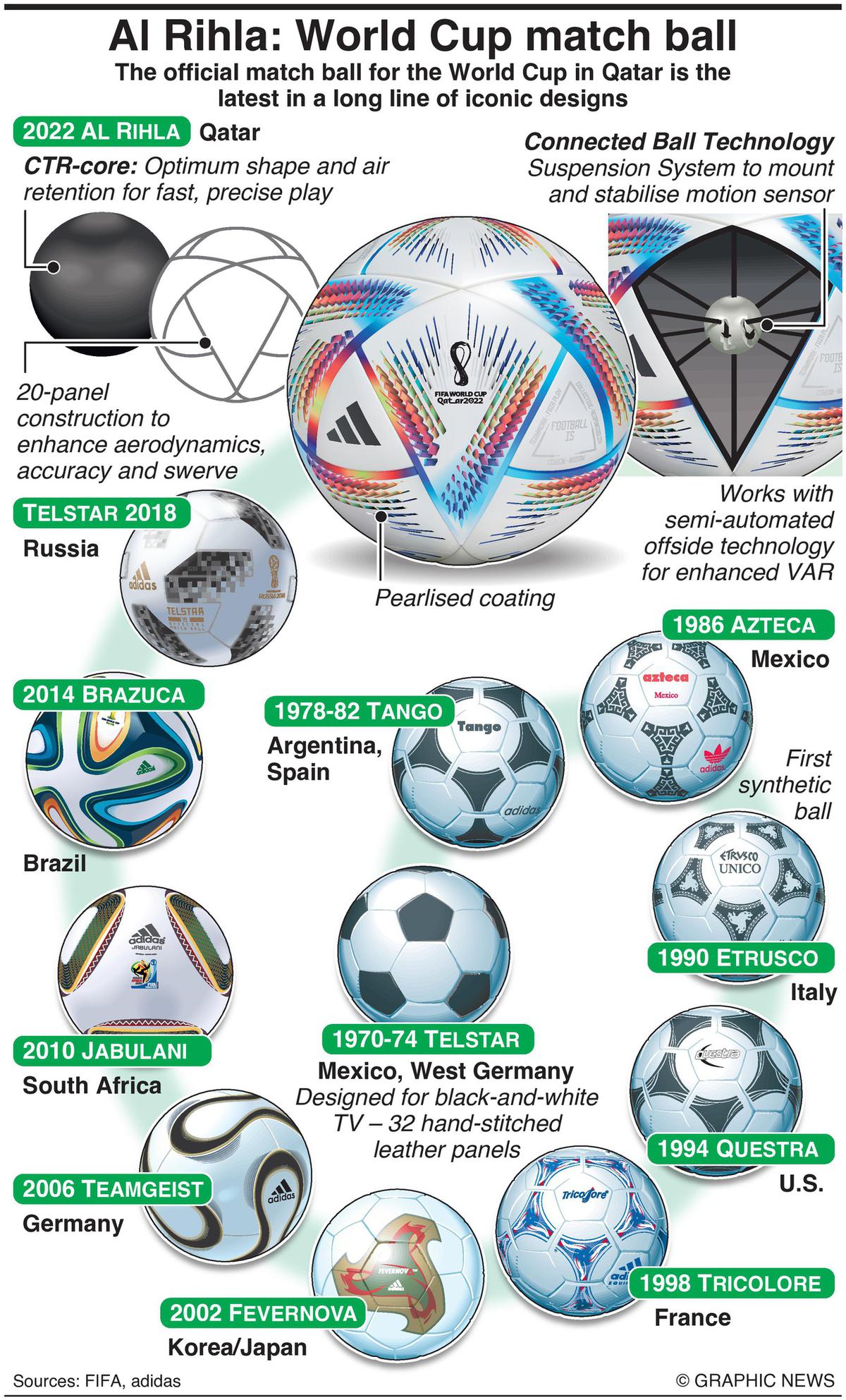 2022 World Cup ball: Name, history of official FIFA adidas match balls  including Jabulani, Brazuca and Telstar