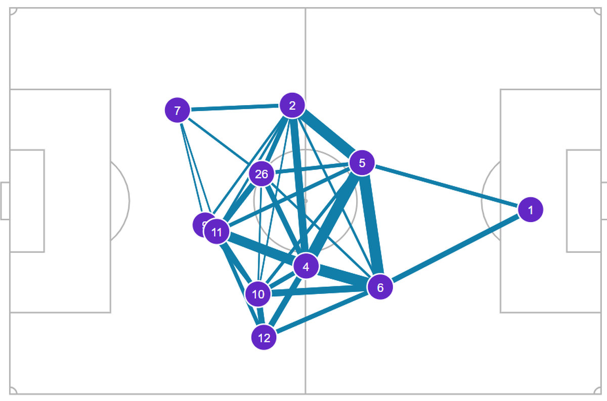 England’s pass map against Netherlands in the Euro 2024 semifinal.