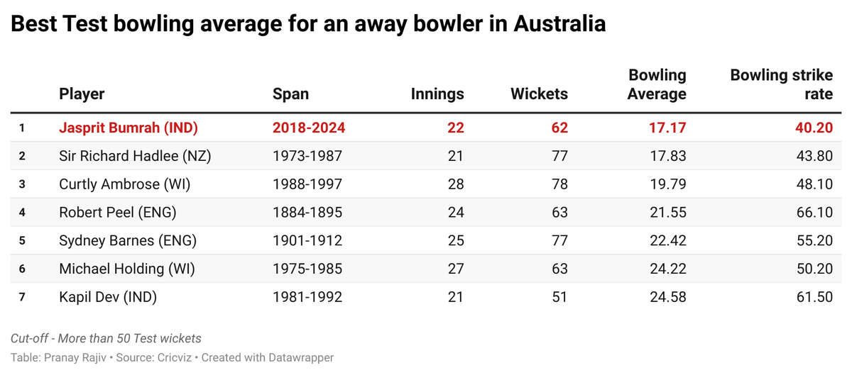 j9NFX best test bowling average for an away bowler in australia