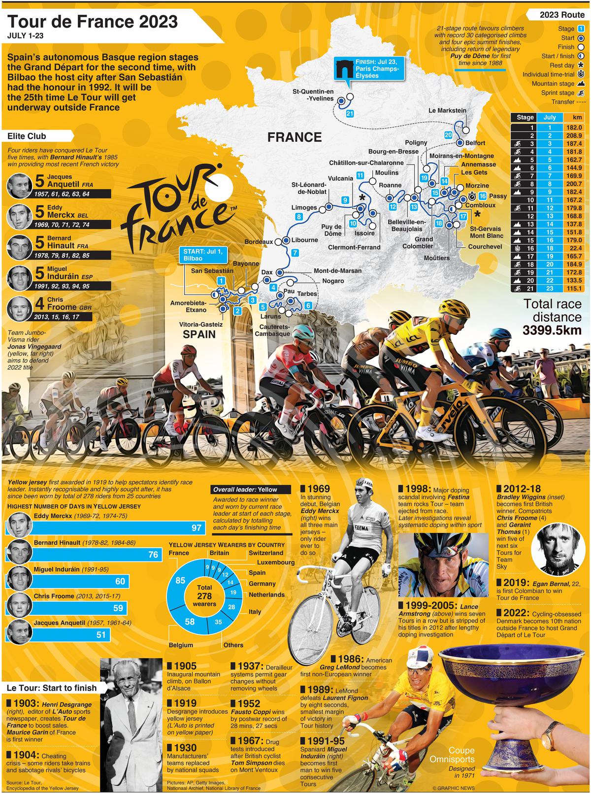 Tour de France 2023 All you need to know about the race, timings, stages, live streaming info