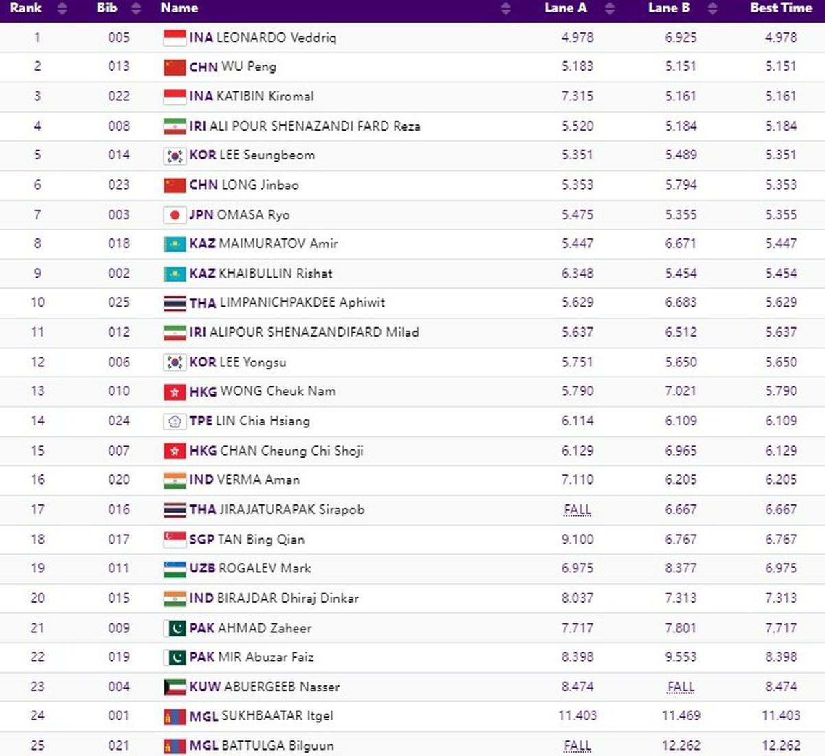 Asian Games 2023 Highlights: India concludes its stellar performance with  highest-ever medal score of 107