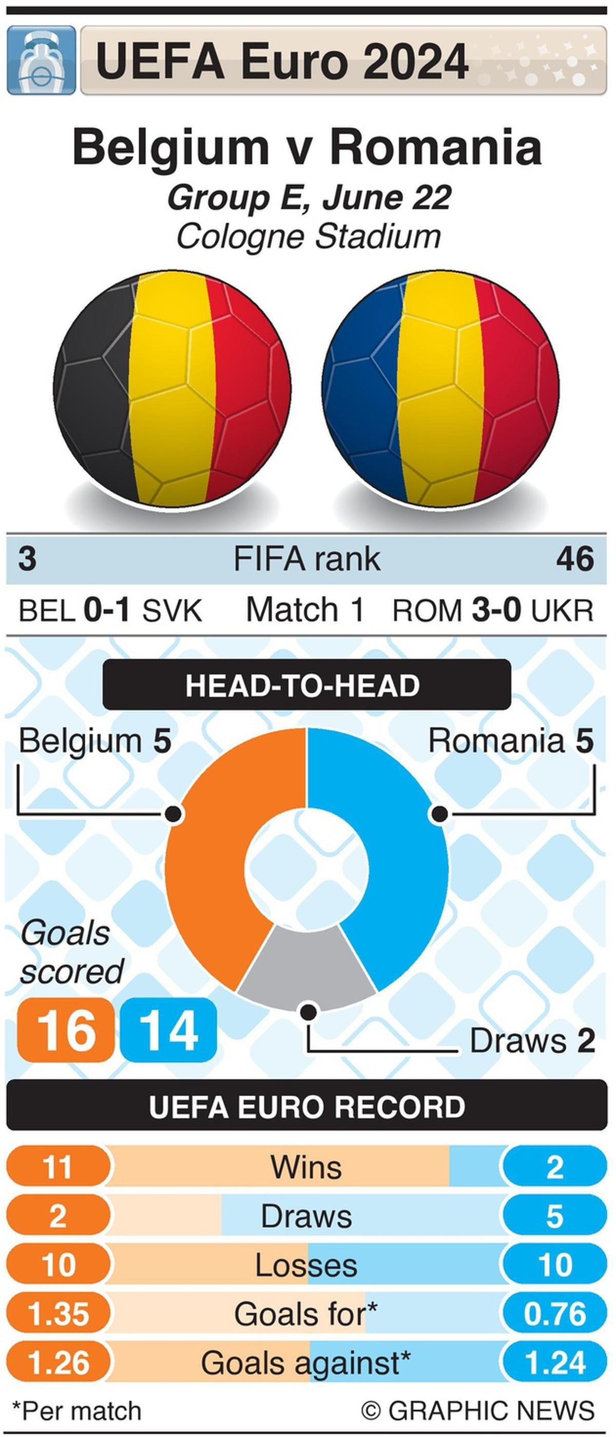 BEL vs ROU, Euro 2024: Belgium locks horns with a fiery Romanian side ...