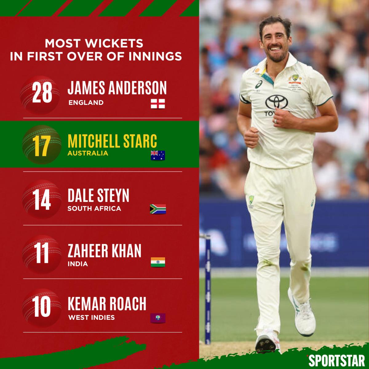 Australian pacer Mitchell Starc has the second-highest number of first-over dismissals in Tests.