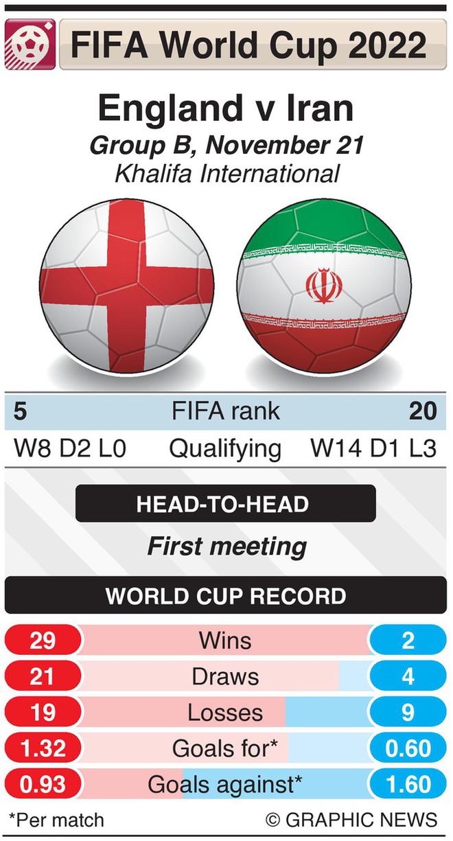 LANGSUNG ENG 0-0 IRN, Inggris vs Iran Piala Dunia FIFA: Pertandingan dihentikan setelah kiper Beiranvand cedera