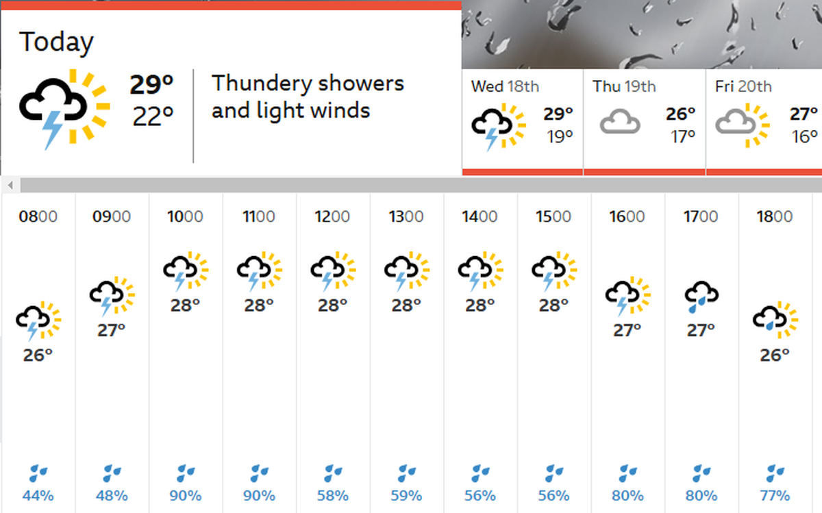 Weather forecast for Brisbane on Wednesday, December 18.