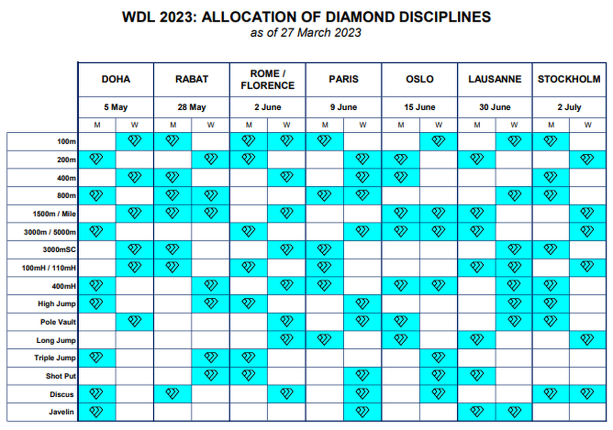 Diamond League 2023 All you need to know, schedule, disciplines, venues, events list