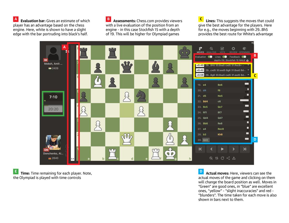 Read all Latest Updates on and about Chess Olympiad