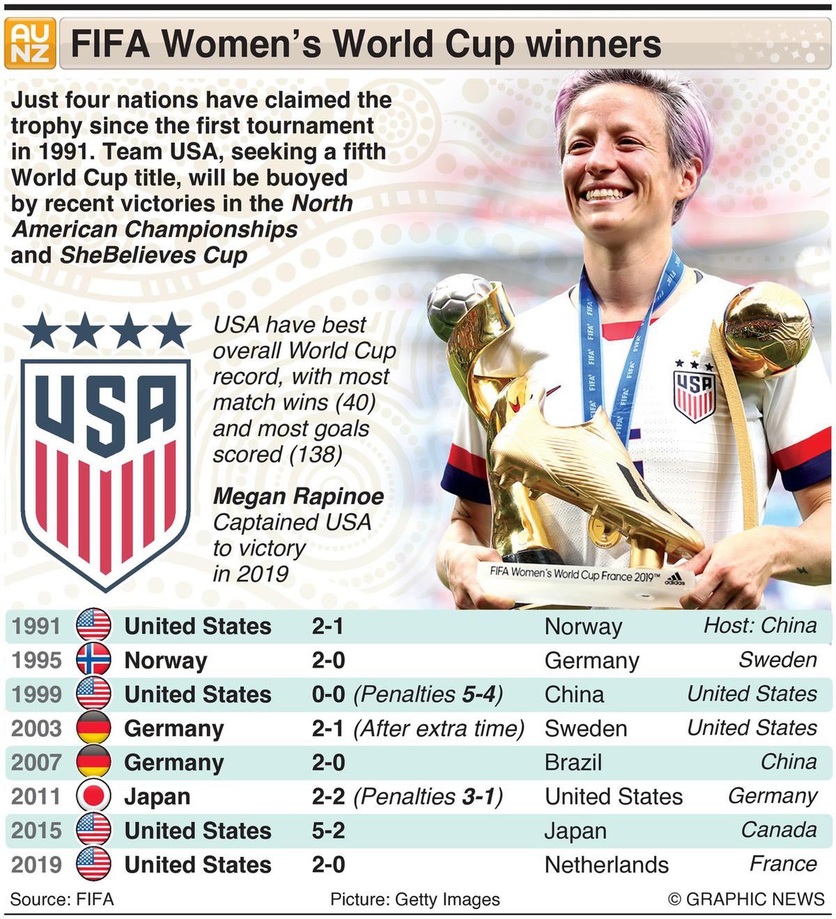 FIFA Women's World Cup Winners List From 1991 To 2023 » Fashion 21st