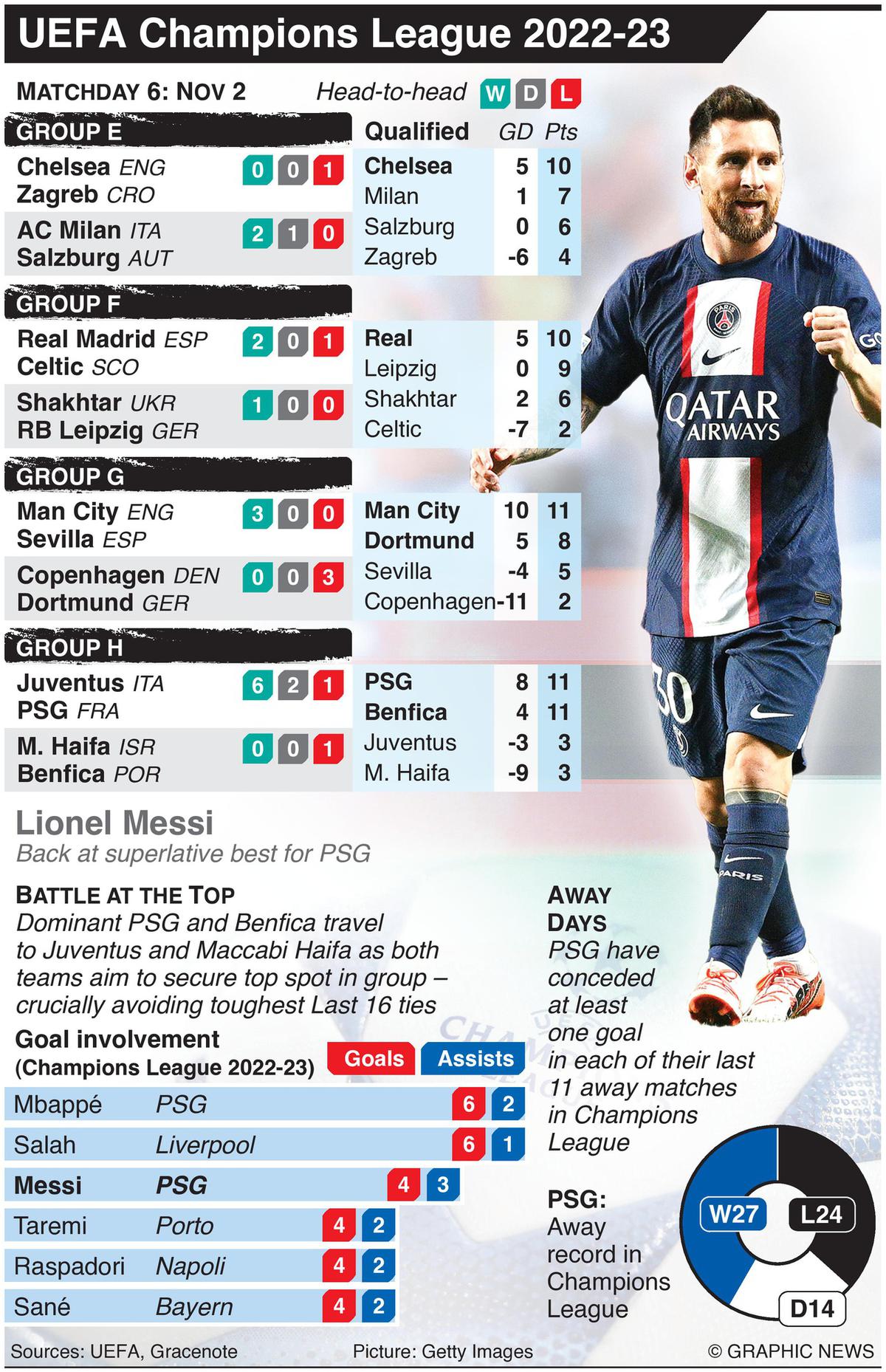 UEFA Champions League 2022-23, matchday 1: Get schedule and watch live  streaming and telecast in India