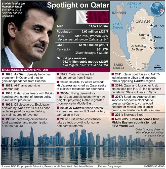 Qatar is the first Middle Eastern country to host the FIFA World Cup.