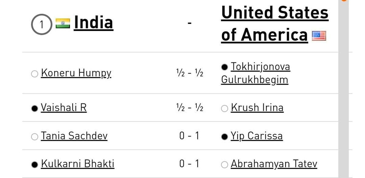 Standings Results Chess Olympiad 2022 in India (Chennai) - Round 11 with  Carlsen, Prag, Giri, Gukesh 