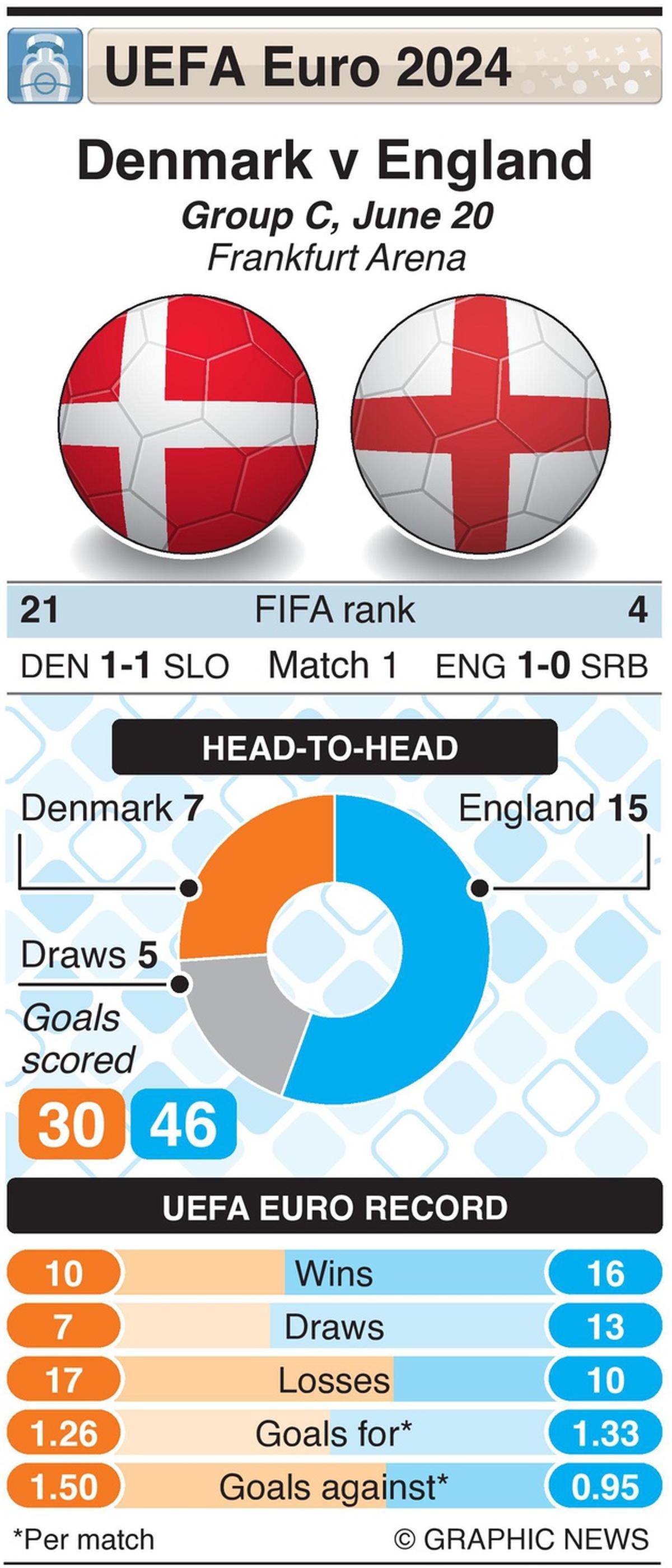 Denmark vs England - Figure 2