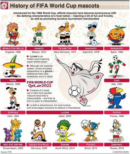 FIFA World Cup 2022 Mascot: From Willie to La'eeb – the history of mascots  at the WC - Sportstar