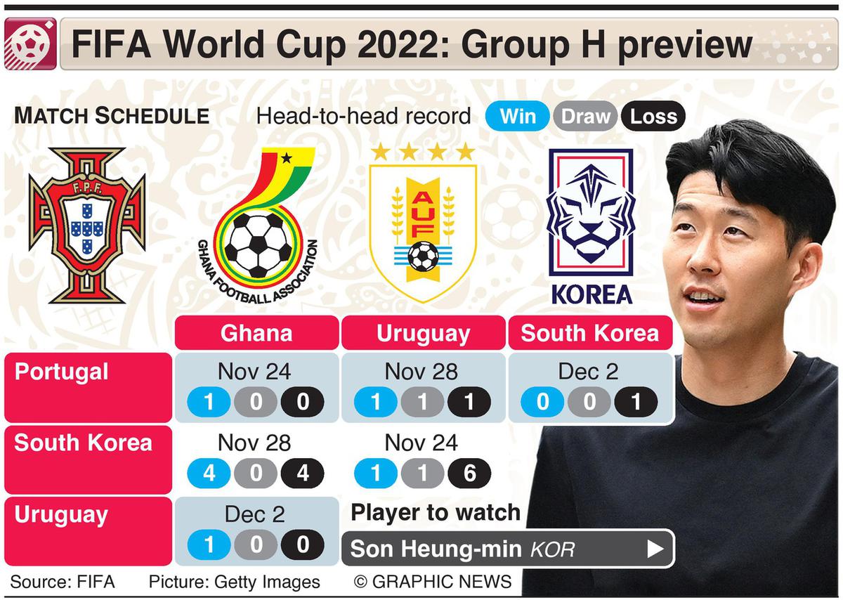FIFA World Cup, Group H Challenge for Ronaldos Portugal, Uruguay, South Korea, Ghana