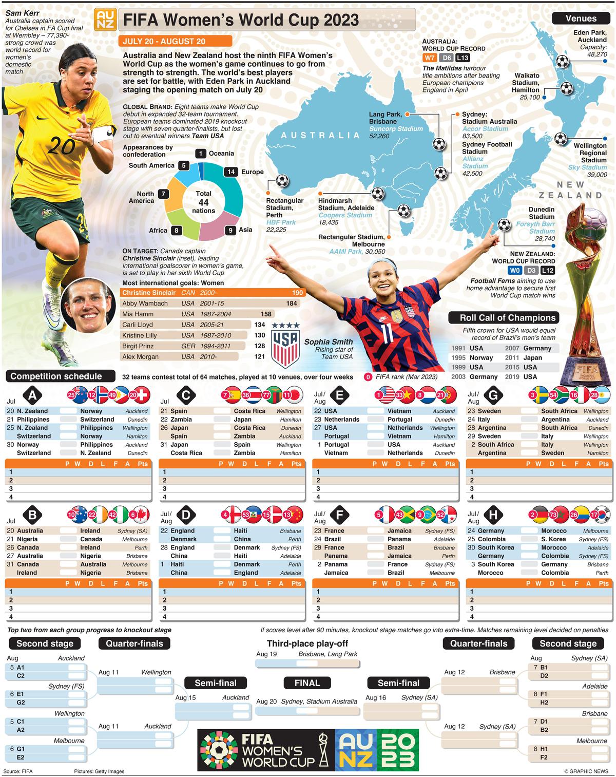 Women's World Cup 2023: Teams, schedule, fixtures, matches and dates for  Australia and New Zealand tournament, Football News