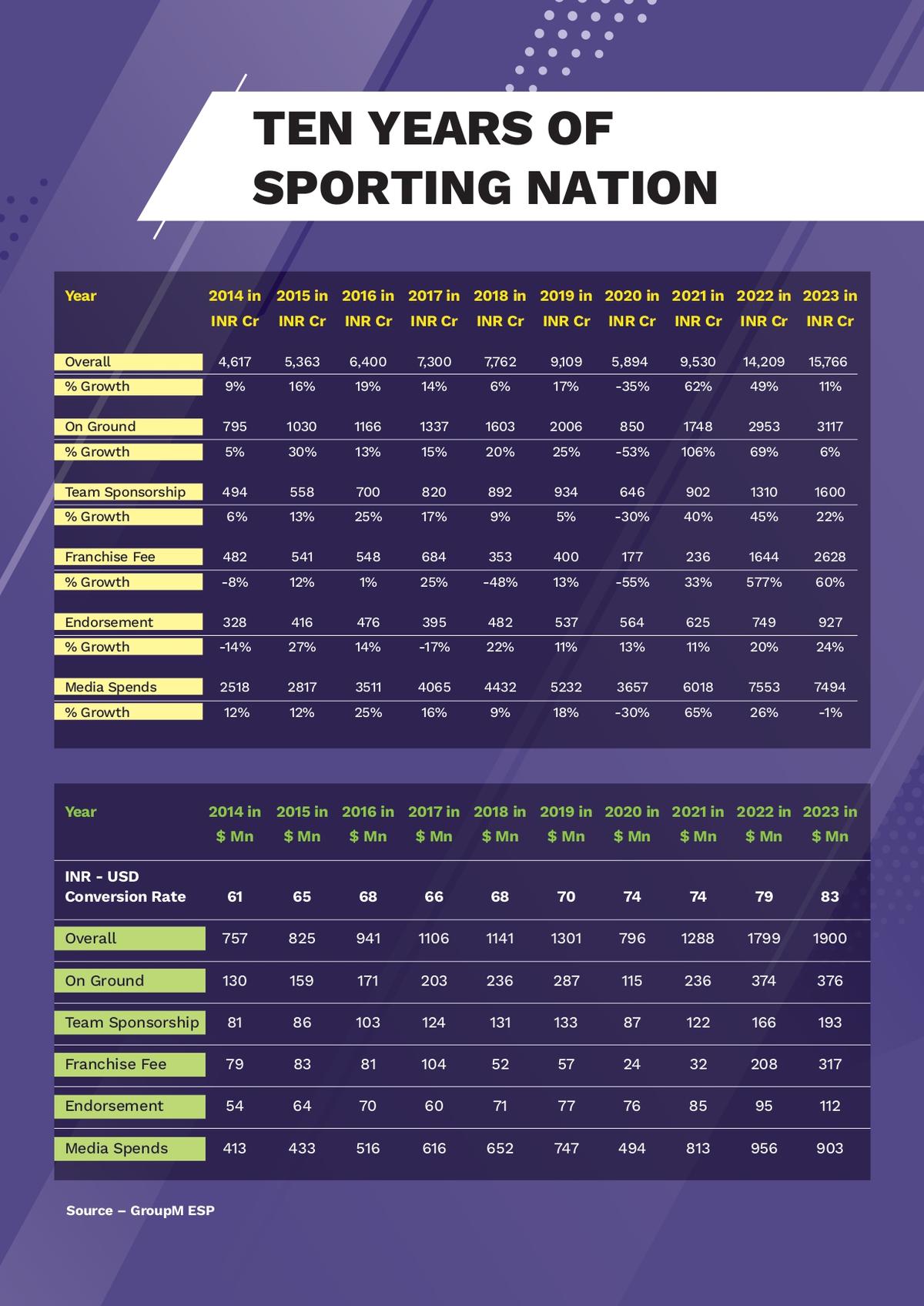 Despite a fall of Rs. 59 crore in spending in 2023, media spending still accounts for the largest share (over 47 per cent) in sports commercialization in the country.  