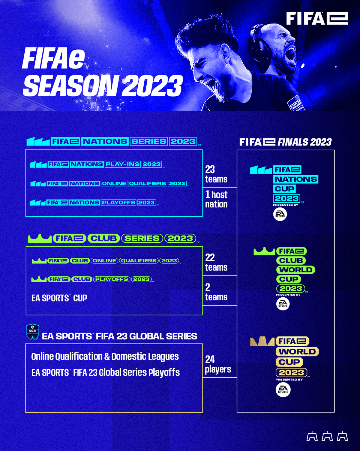 FIFAe Club World Cup 2022 group stage results. FIFA news - eSports