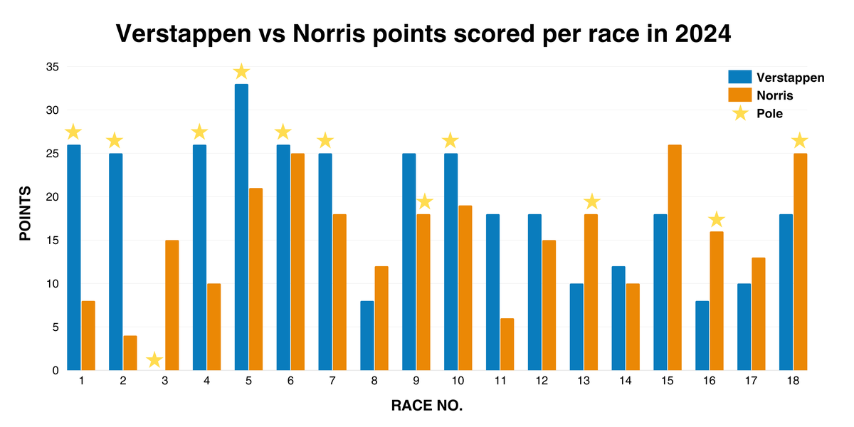 Although Verstappen’s great start to the season was followed by some forgettable races, the cushion of his earlier points has helped him maintain a lead at the top.