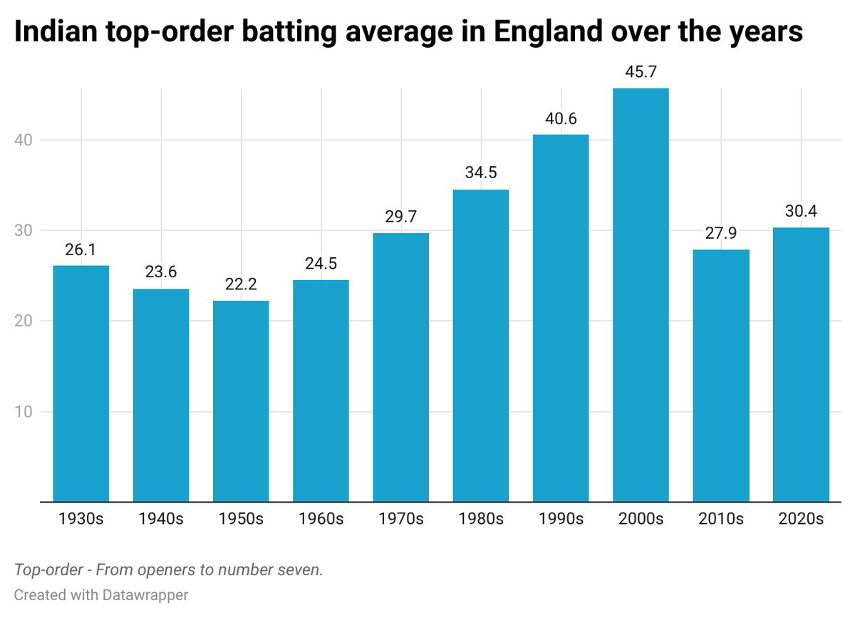 Data Shows India Struggles Most When the Ball Swings Less in England: A  Stats Feature - Sportstar