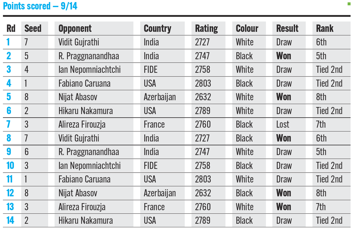 Points scored by Gukesh.