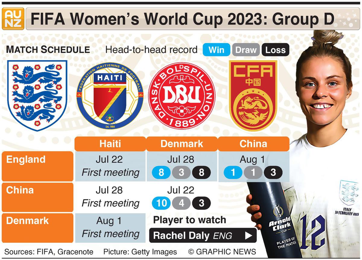 England at FIFA Women's World Cup 2023: Full schedule and how to