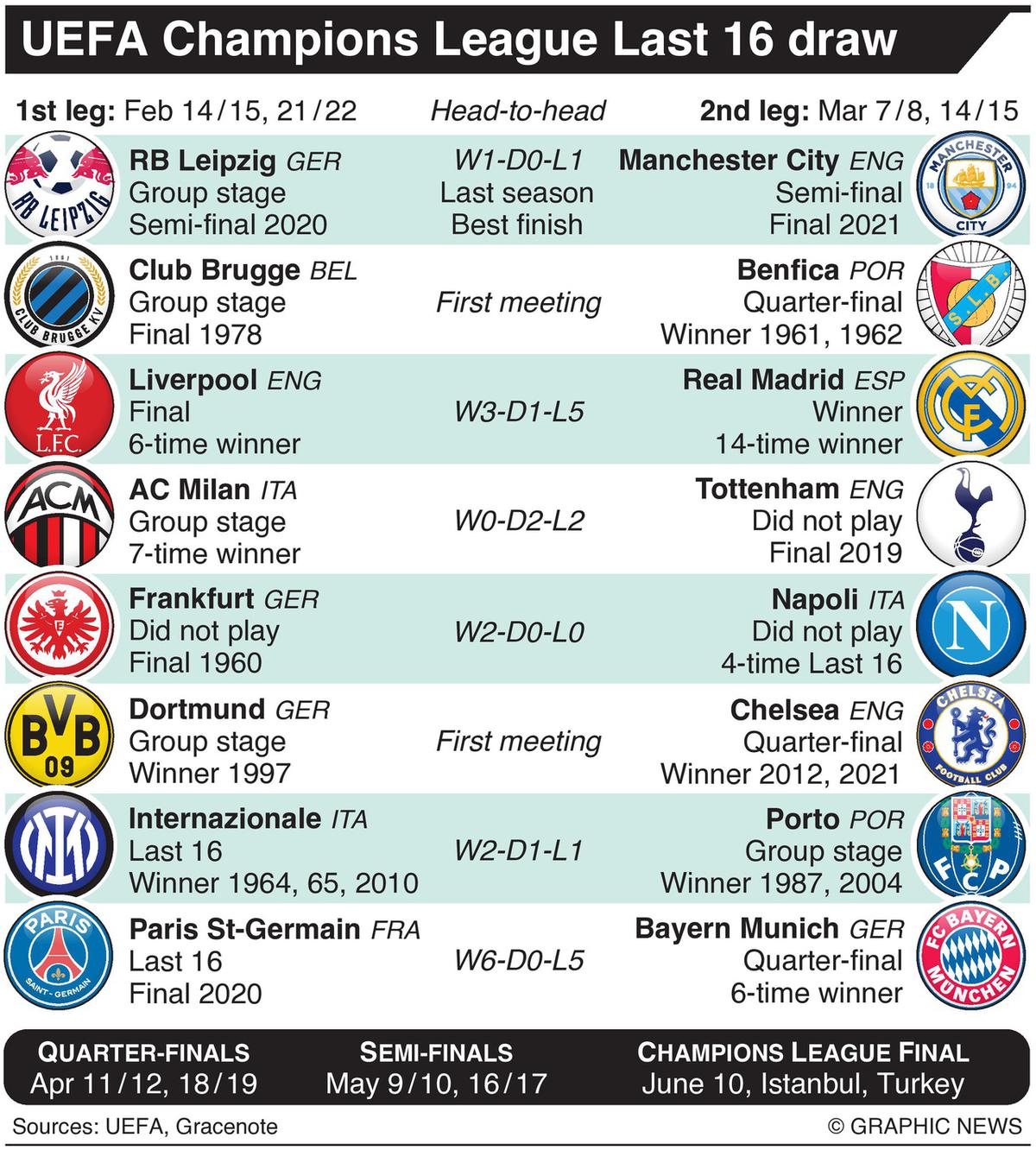 When is UEFA Champions League Last 16 draw? Time and how to watch