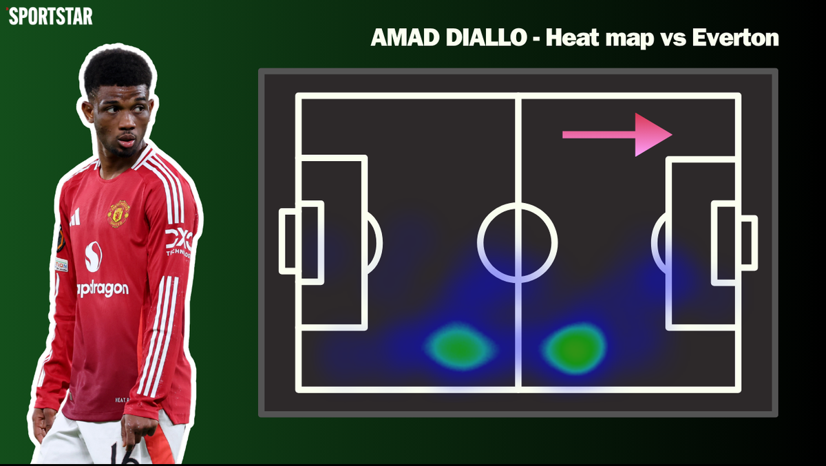 Diallo menunjukkan kerja kerasnya, membantu Joshua Zirkzy dan Marcus Rashford serta bertahan di sayap kanan. Data dari Whoscored.com; Grafis oleh Lavanya Lakshminarayanan