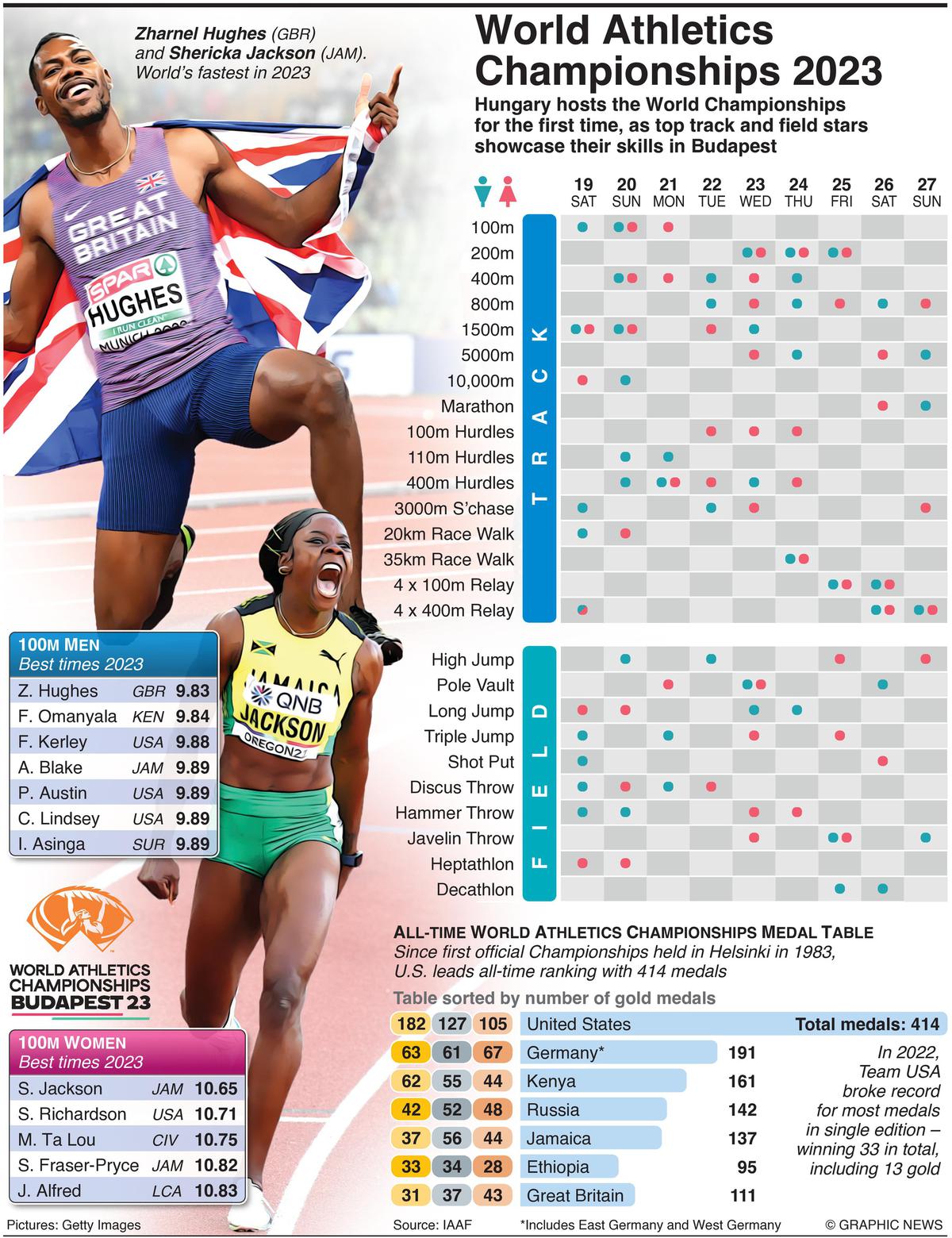 World Athletics Championships Budapest 2023 Complete daywise schedule