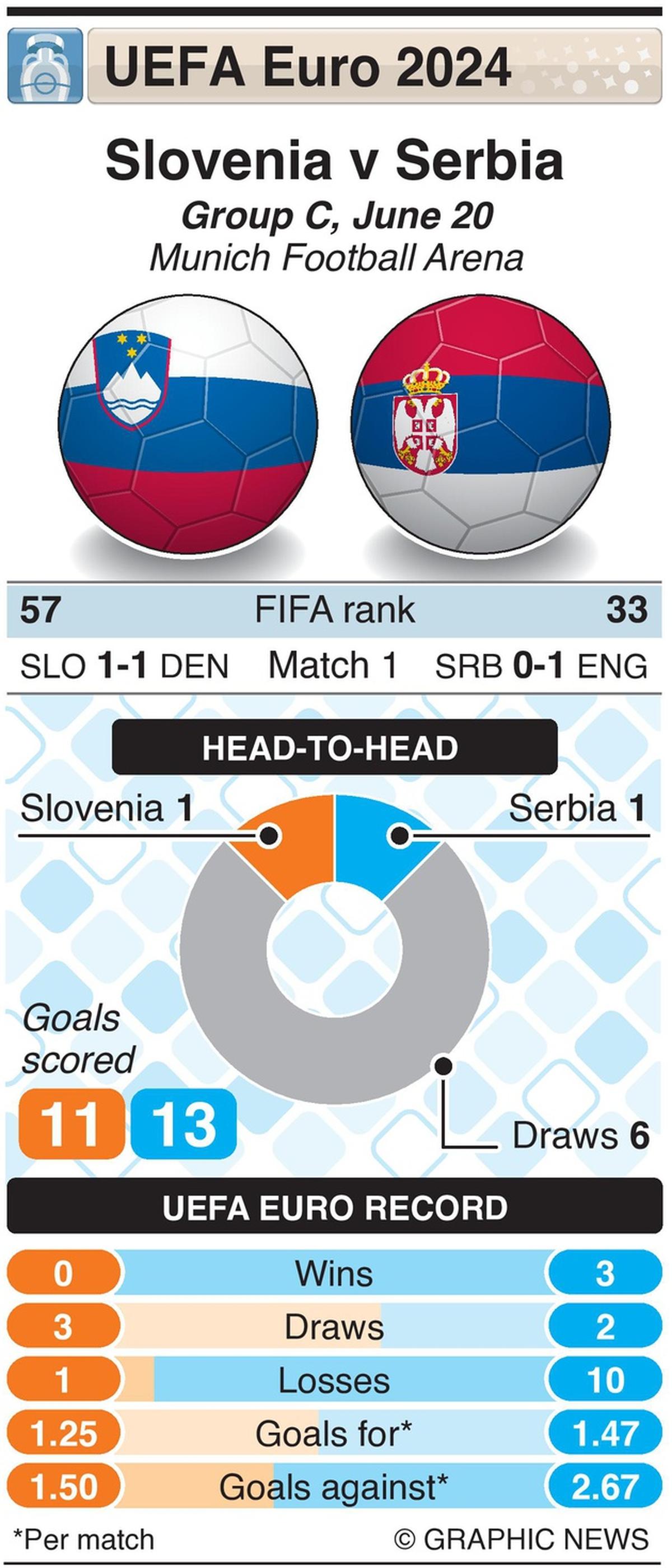 Slovenia vs Serbia - Figure 2