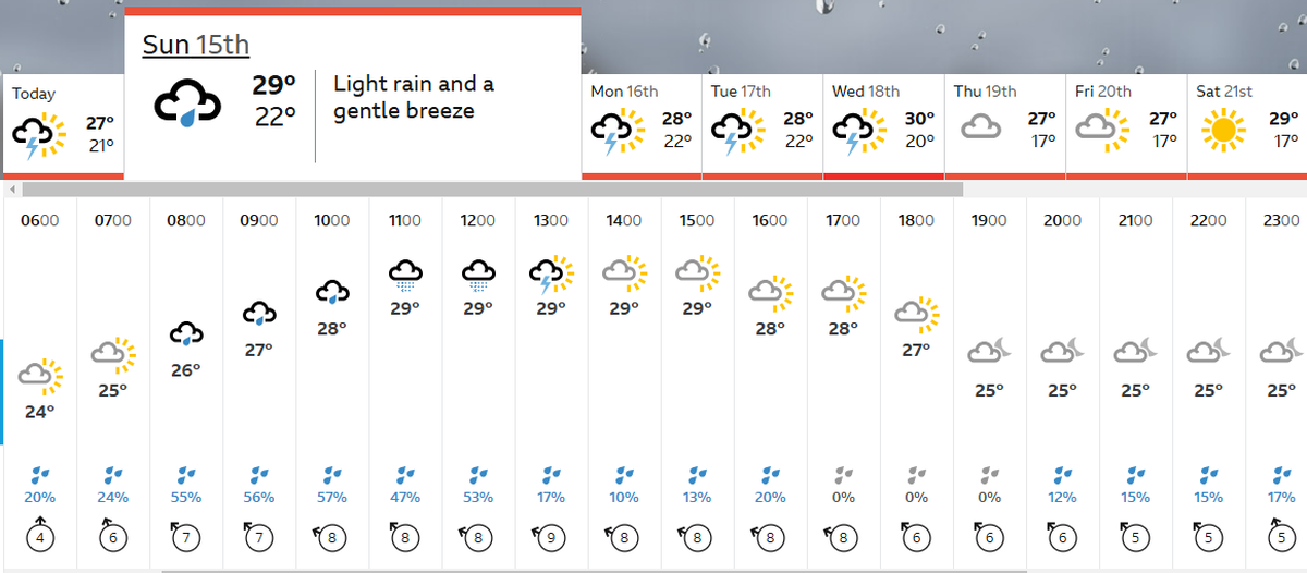 Brisbane Weather - Figure 2