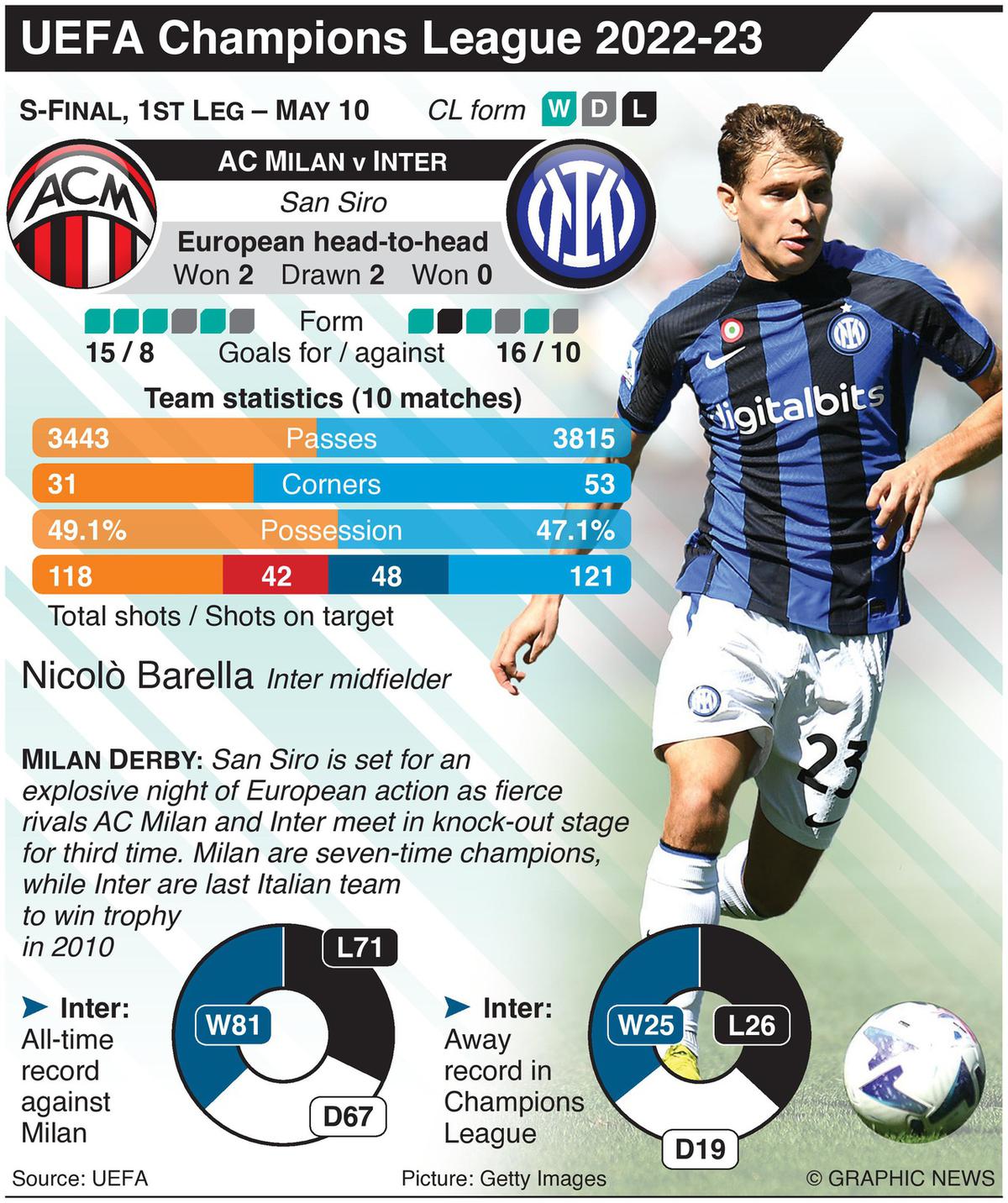 AC Milan vs Inter Milan LIVE Streaming info When, where to watch Champions League?