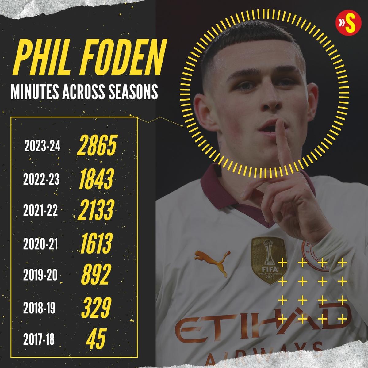 Phile Foden minutes played across seasons.  