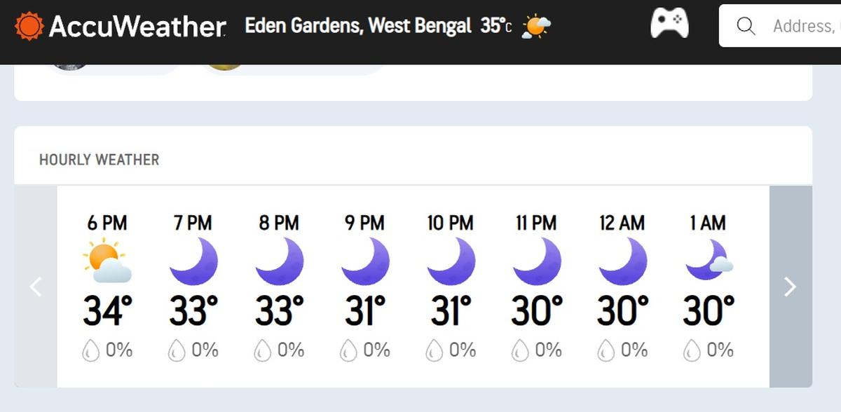 The weather forecast in Eden Gardens during the match shows there is a zero percent chance of showers.